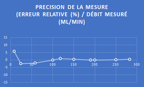 Precision_mesure_capteur_debit_ultrasons